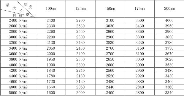 蒸壓加氣混凝土板<a href='http://www.21daikuan.cn/cp/e/' target='_blank'><u>樓板</u></a>規(guī)格