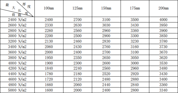 alc屋面板跨度技術(shù)參數(shù)