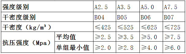 alc板容重、強(qiáng)度級別、抗壓強(qiáng)度