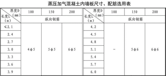 加氣混凝土板材內(nèi)墻板尺寸、配筋選用表